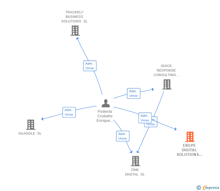 Vinculaciones societarias de EKEPE DIGITAL SOLUTIONS SL