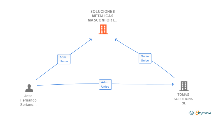 Vinculaciones societarias de SOLUCIONES METALICAS MASCONFORT SL