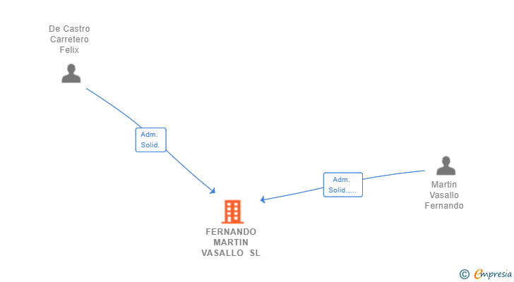 Vinculaciones societarias de FERNANDO MARTIN VASALLO SL