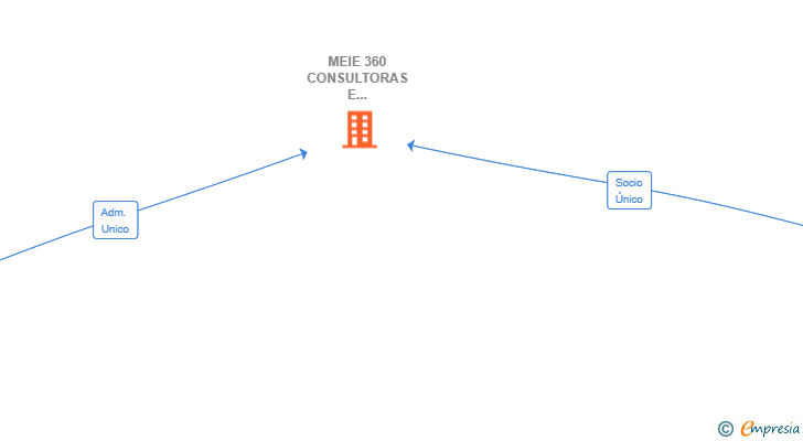 Vinculaciones societarias de MEIE 360 CONSULTORAS E INVERSIONES SL