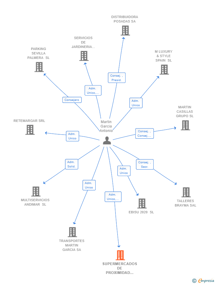Vinculaciones societarias de SUPERMERCADOS DE PROXIMIDAD MARTIN GARCIA SL