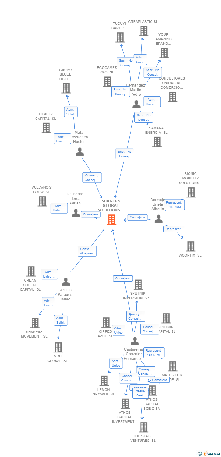 Vinculaciones societarias de SHAKERS GLOBAL SOLUTIONS SL