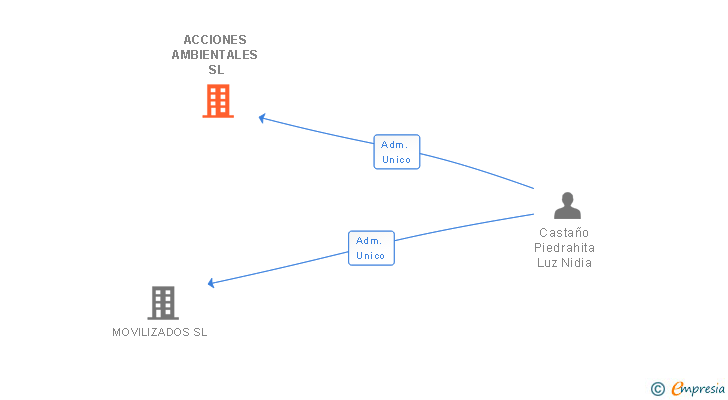 Vinculaciones societarias de ACCIONES AMBIENTALES SL