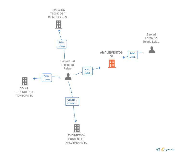 Vinculaciones societarias de AMPLIEVENTOS SL