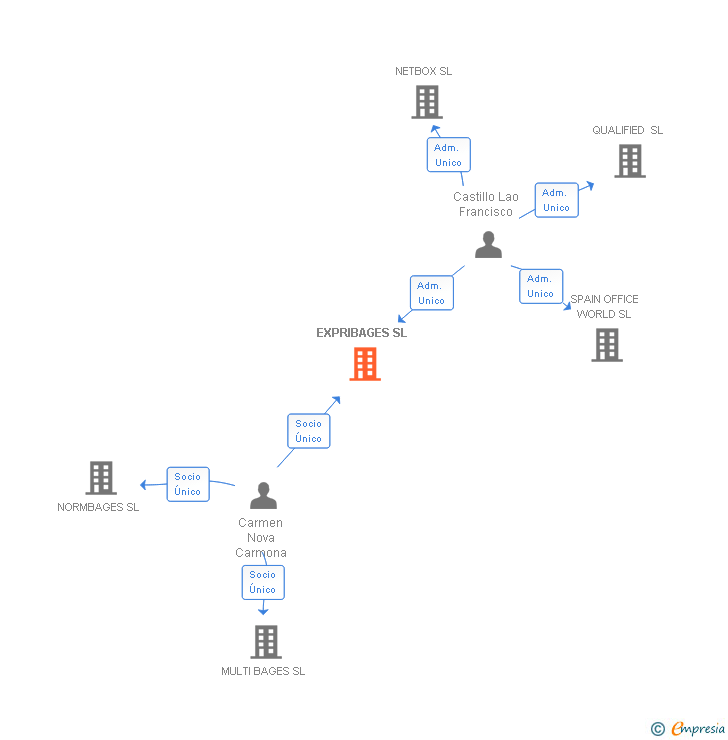 Vinculaciones societarias de EXPRIBAGES SL
