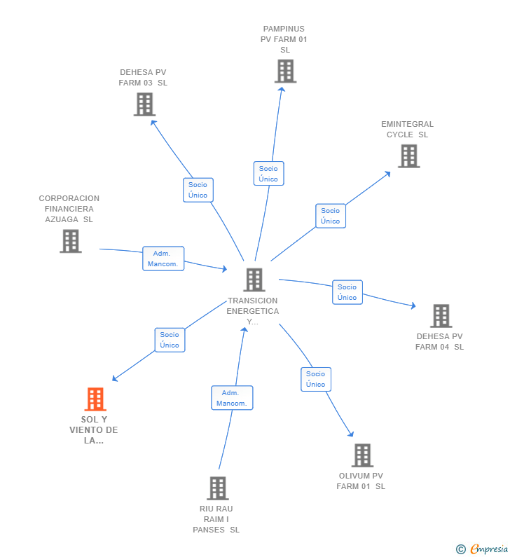 Vinculaciones societarias de SOL Y VIENTO DE LA MANCHA SL