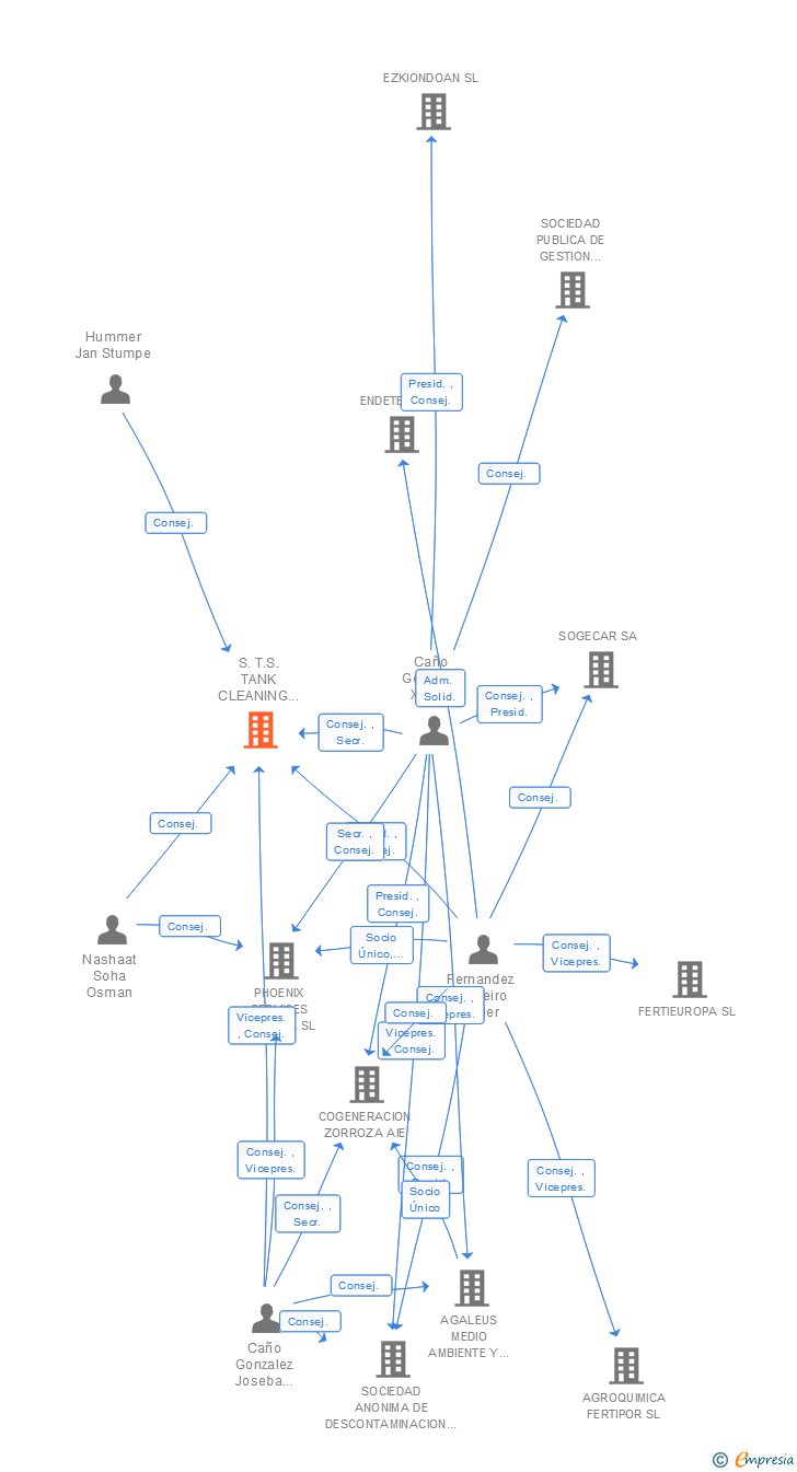 Vinculaciones societarias de S.T.S. TANK CLEANING SERVICES SA