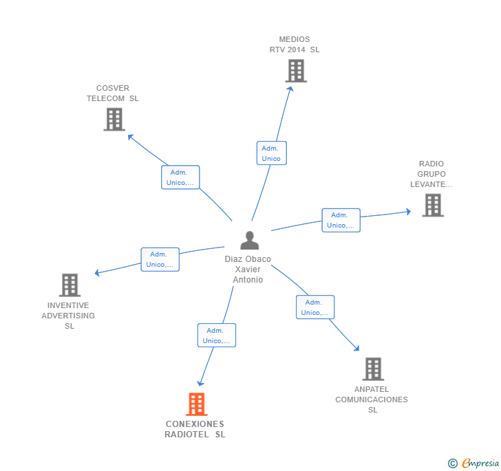 Vinculaciones societarias de CONEXIONES RADIOTEL SL