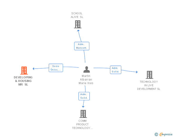 Vinculaciones societarias de DEVELOPING & HOUSING MR SL