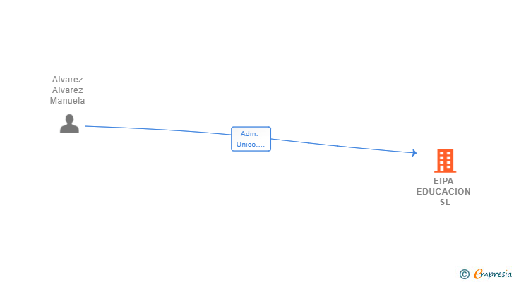 Vinculaciones societarias de EIPA EDUCACION SL