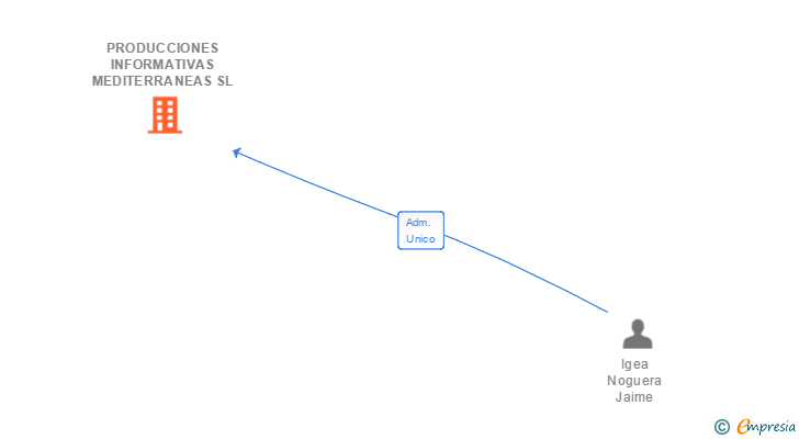Vinculaciones societarias de PRODUCCIONES INFORMATIVAS MEDITERRANEAS SL