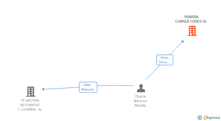 Vinculaciones societarias de YBARRA CONSULTORES SL