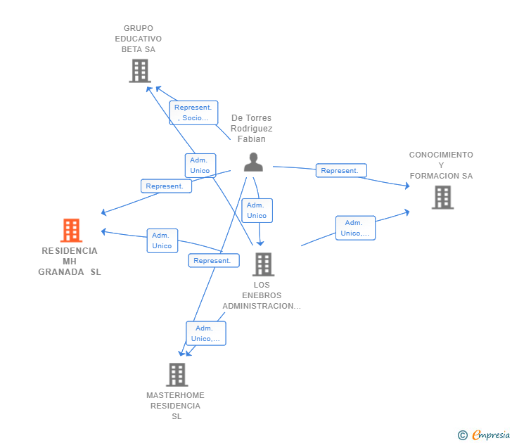 Vinculaciones societarias de RESIDENCIA MH GRANADA SL