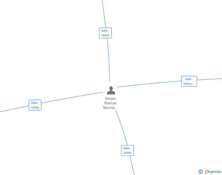 Vinculaciones societarias de CONOCIMIENTO ACTIVO SL