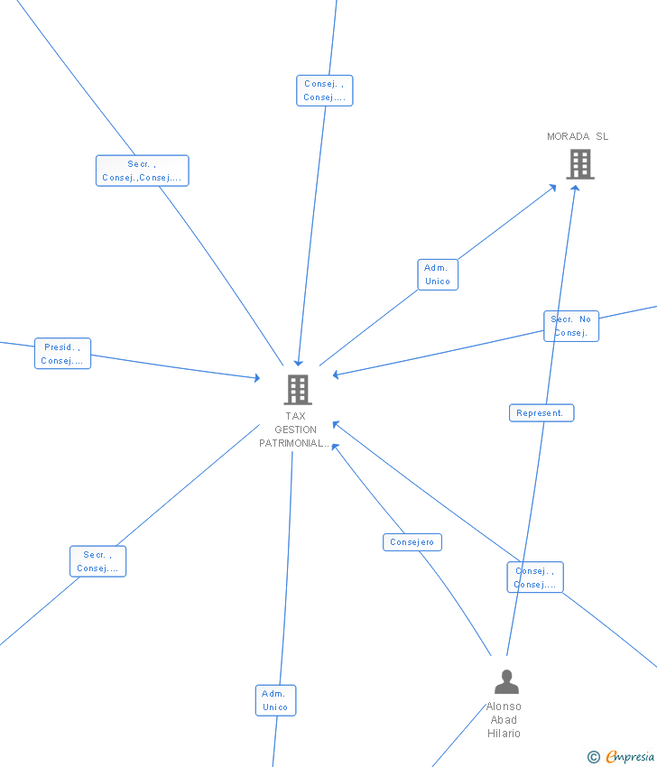 Vinculaciones societarias de ALTAVIDA SL
