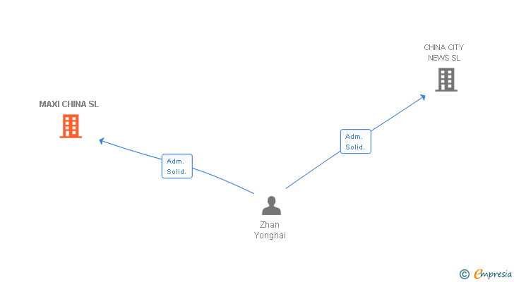 Vinculaciones societarias de MAXI CHINA SL