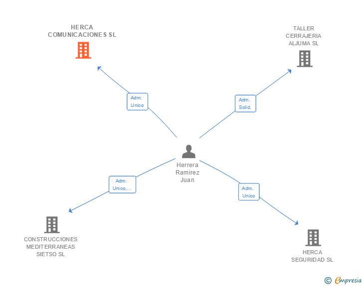Vinculaciones societarias de HERCA COMUNICACIONES SL