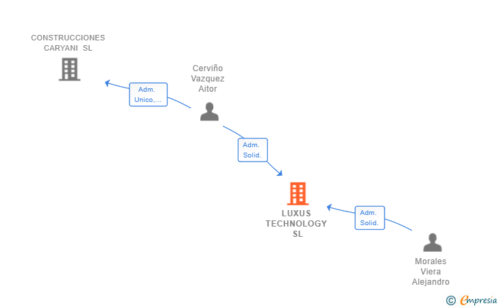 Vinculaciones societarias de LUXUS TECHNOLOGY SL