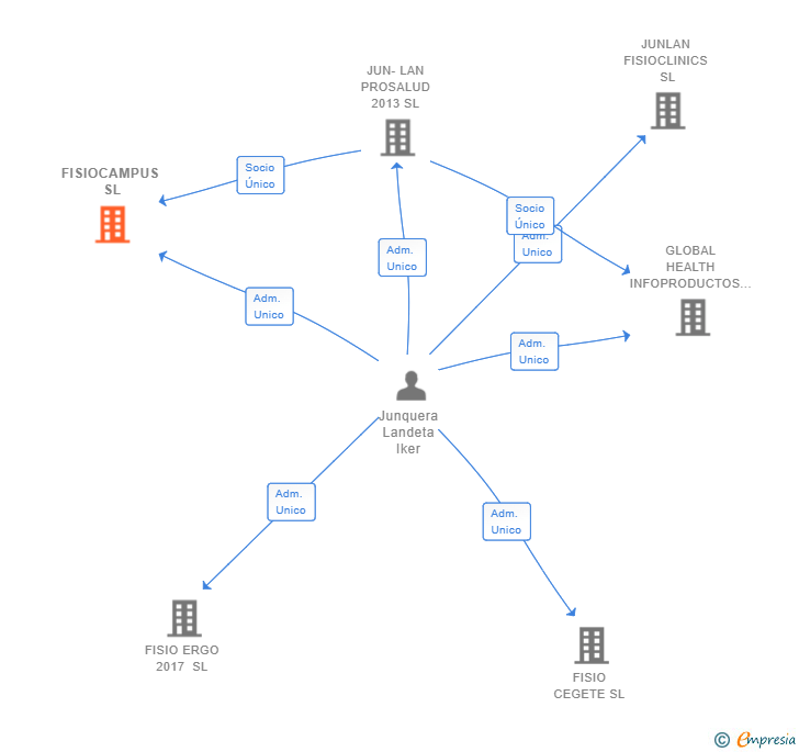Vinculaciones societarias de FISIOCAMPUS SL