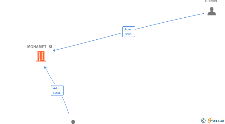 Vinculaciones societarias de MONAMET SL