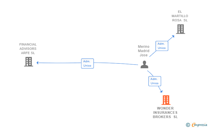 Vinculaciones societarias de WONDER INSURANCES BROKERS SL