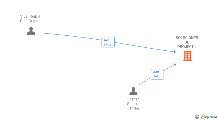 Vinculaciones societarias de SOLUCIONES DE PROJECT MANAGEMENT SRL