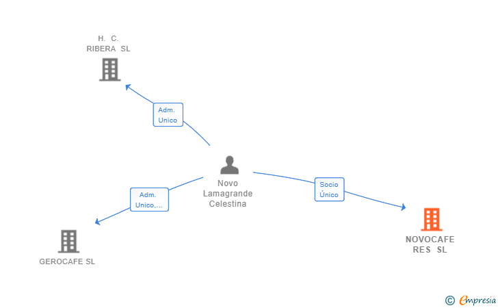 Vinculaciones societarias de NOVOCAFE RES SL