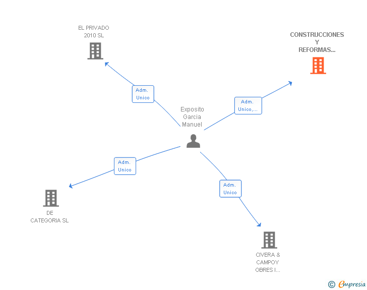 Vinculaciones societarias de CONSTRUCCIONES Y REFORMAS MANUEL EXPOSITO SL
