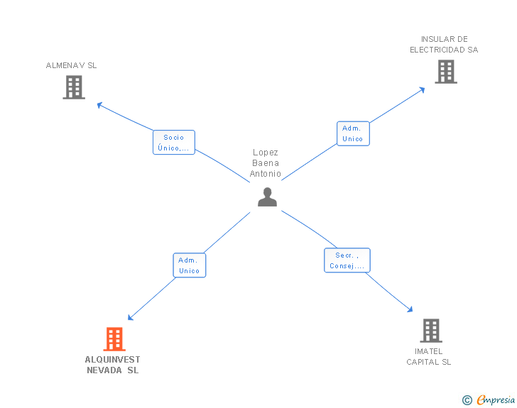 Vinculaciones societarias de ALQUINVEST NEVADA SL