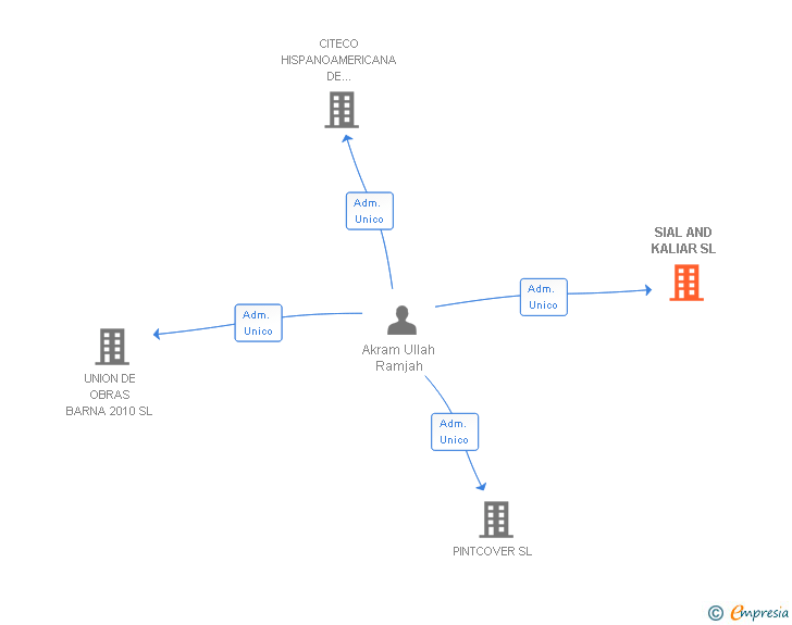Vinculaciones societarias de SIAL AND KALIAR SL