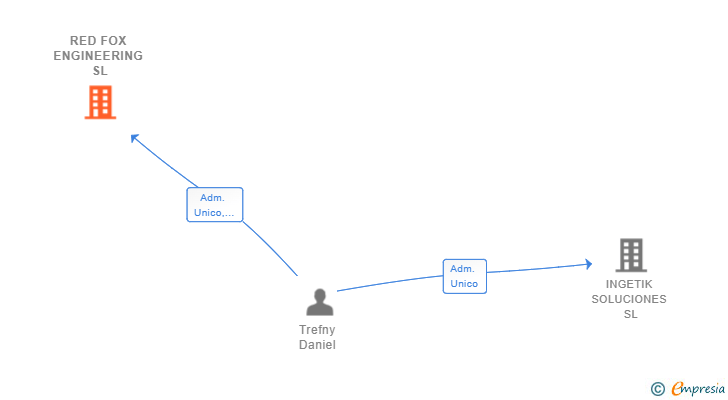 Vinculaciones societarias de RED FOX ENGINEERING SL