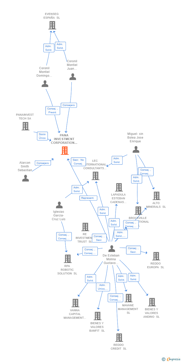 Vinculaciones societarias de PANA INVESTMENT CORPORATION SL