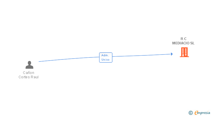 Vinculaciones societarias de R C MEDIACIO SL