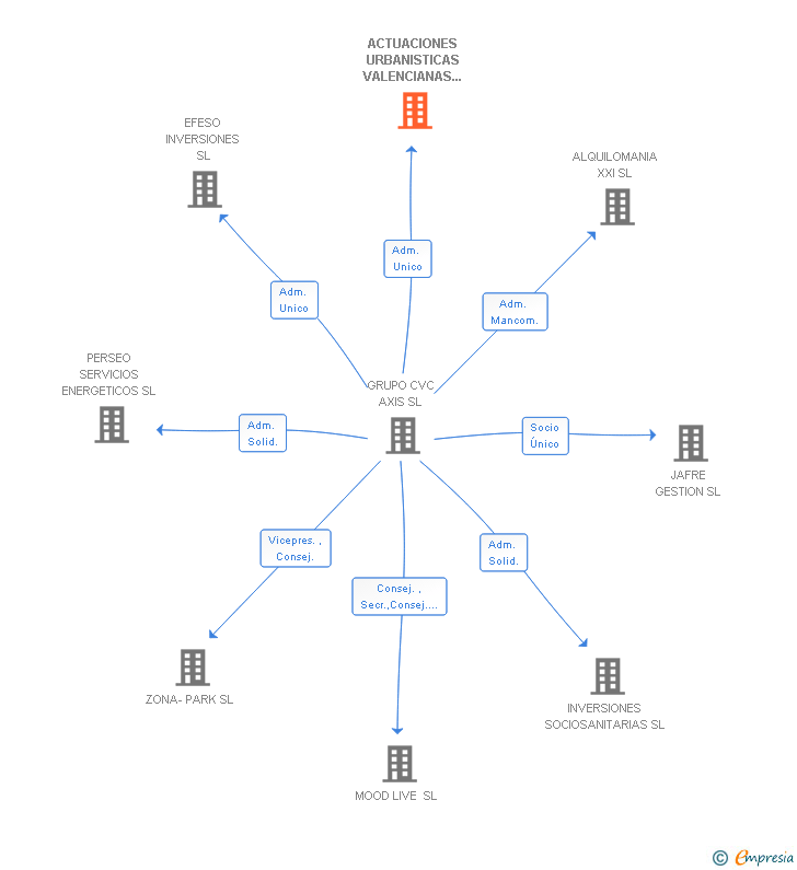 Vinculaciones societarias de ACTUACIONES URBANISTICAS VALENCIANAS AL MAR SL
