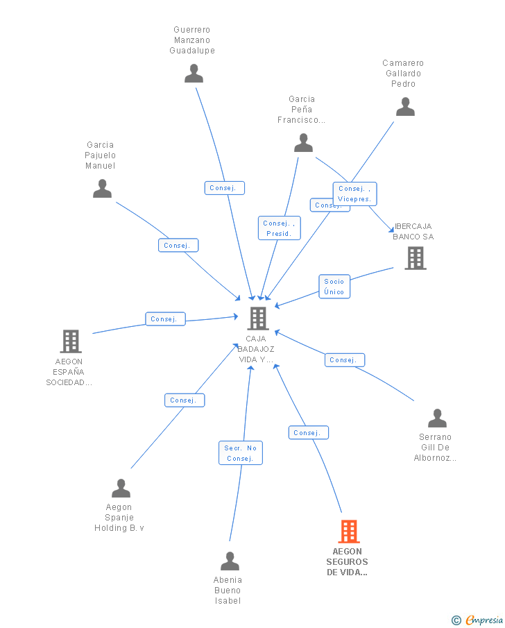 Vinculaciones societarias de AEGON SEGUROS DE VIDA AHORRO E INVERSION SA