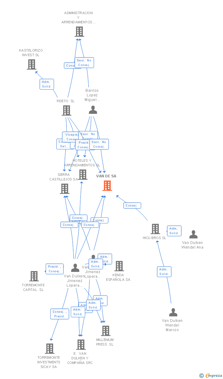 Vinculaciones societarias de VAN DE SA