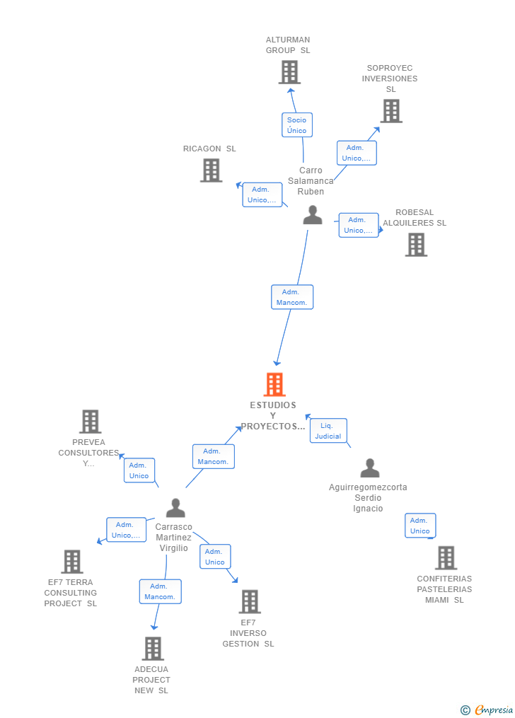 Vinculaciones societarias de ESTUDIOS Y PROYECTOS ARCONSA SL