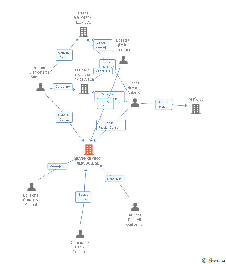 Vinculaciones societarias de INVERSIONES ALMAVAL SL