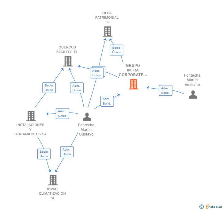 Vinculaciones societarias de GRUPO INTRA CORPORATE SL