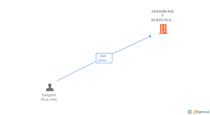 Vinculaciones societarias de JARDINERIA Y SERVICIOS DELGADO 2022 SL