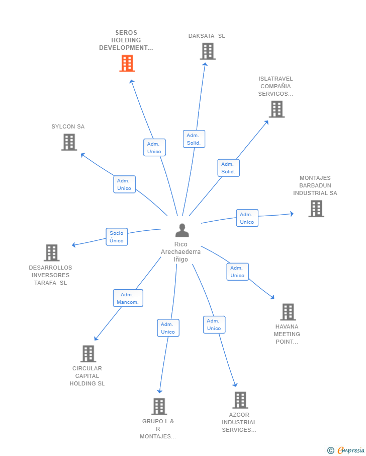 Vinculaciones societarias de SEROS HOLDING DEVELOPMENT SL