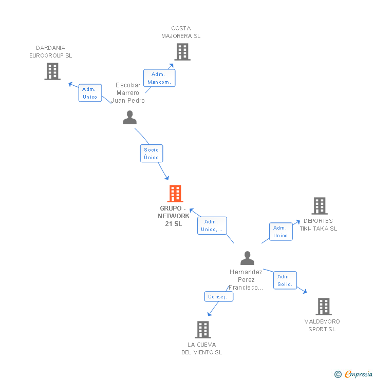 Vinculaciones societarias de GRUPO - NETWORK 21 SL