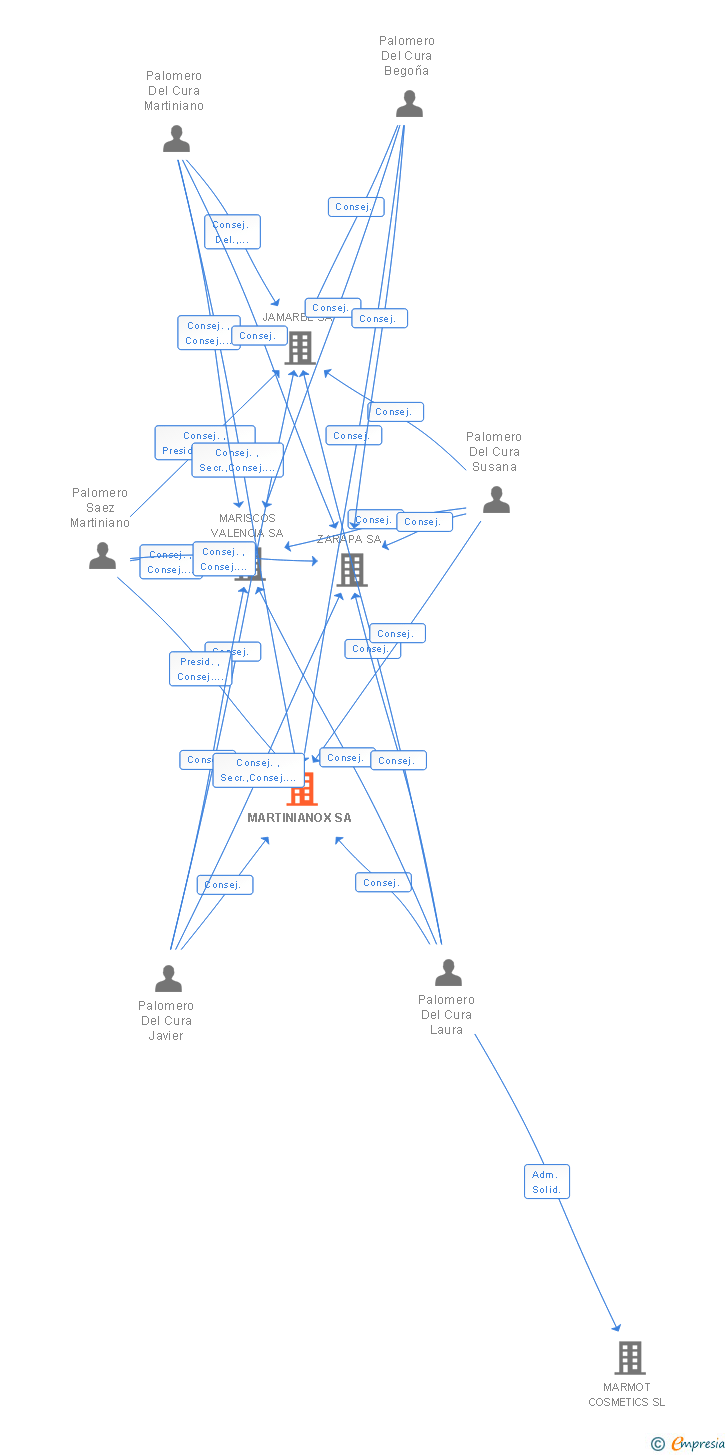 Vinculaciones societarias de MARTINIANOX SA