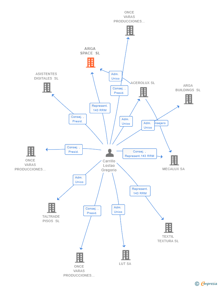 Vinculaciones societarias de ARGA SPACE SL