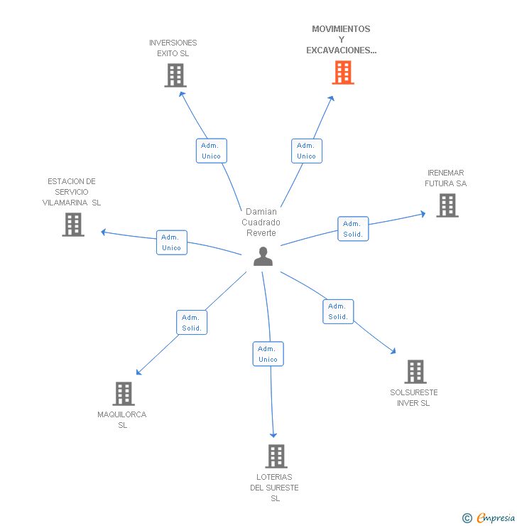 Vinculaciones societarias de MOVIMIENTOS Y EXCAVACIONES DEL MEDITERRANEO SA