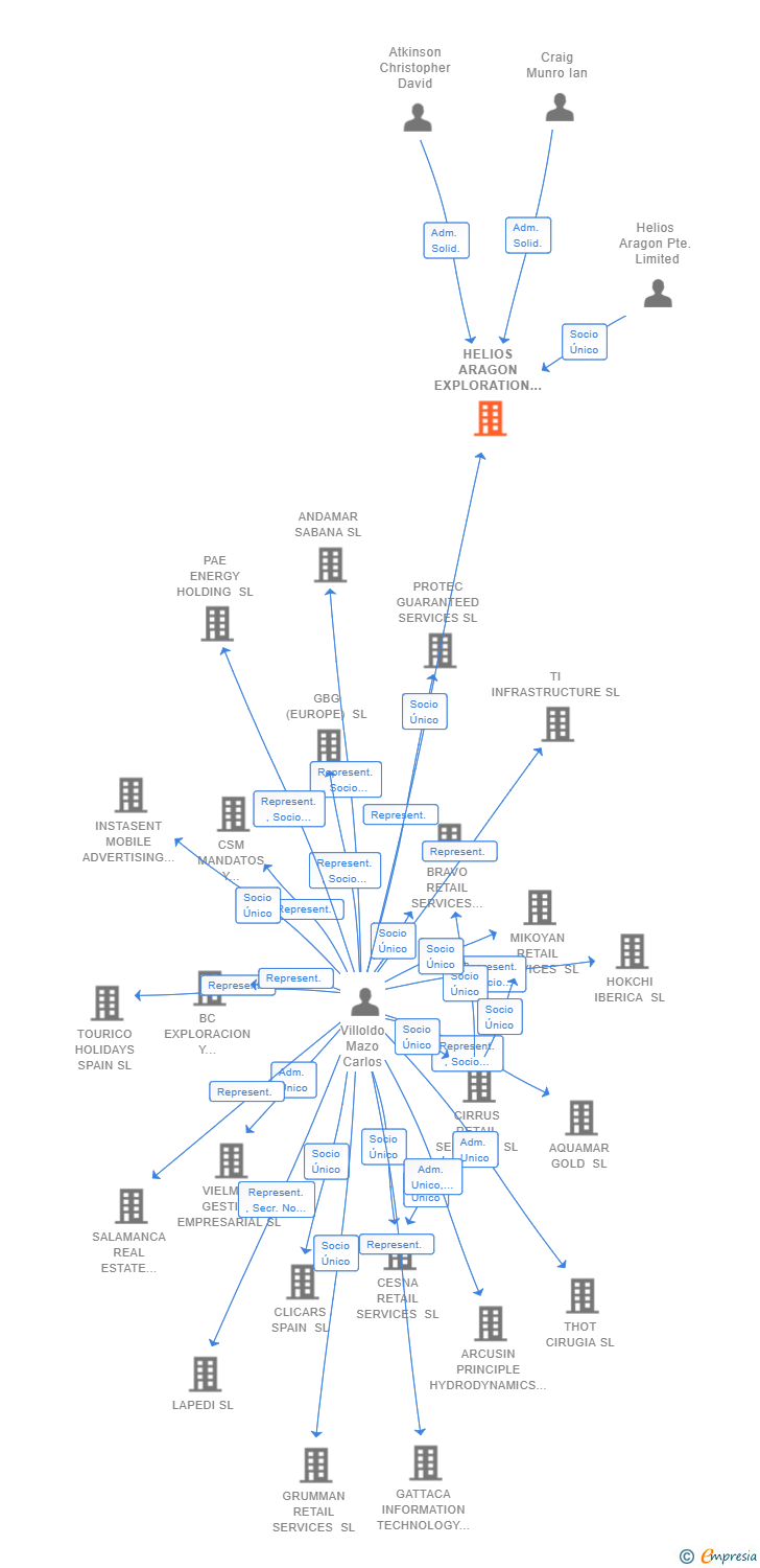 Vinculaciones societarias de HELIOS ARAGON EXPLORATION SL