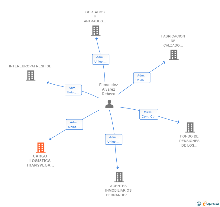 Vinculaciones societarias de CARGO LOGISTICA TRANSVEGA SL