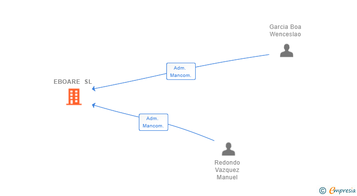 Vinculaciones societarias de EBOARE SL