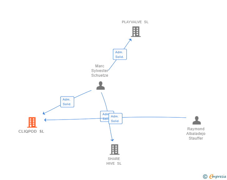 Vinculaciones societarias de CLIQPOD SL