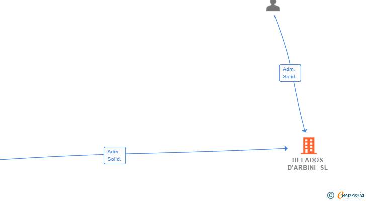 Vinculaciones societarias de HELADOS D'ARBINI SL
